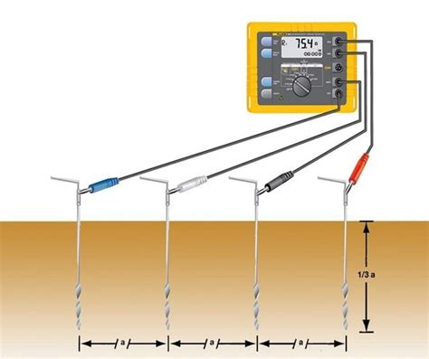 earth testing methods